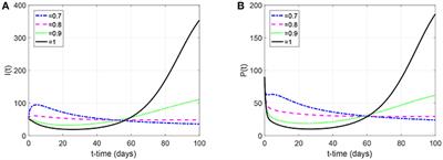 Optimal Control Problem of a Non-integer Order Waterborne Pathogen Model in Case of Environmental Stressors